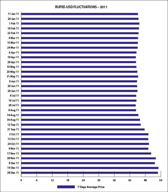 Rupee-USD fluctuations-2011